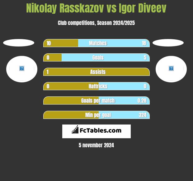 Nikolay Rasskazov vs Igor Diveev h2h player stats