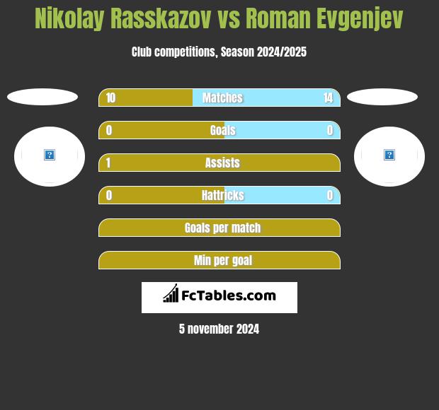 Nikolay Rasskazov vs Roman Evgenjev h2h player stats