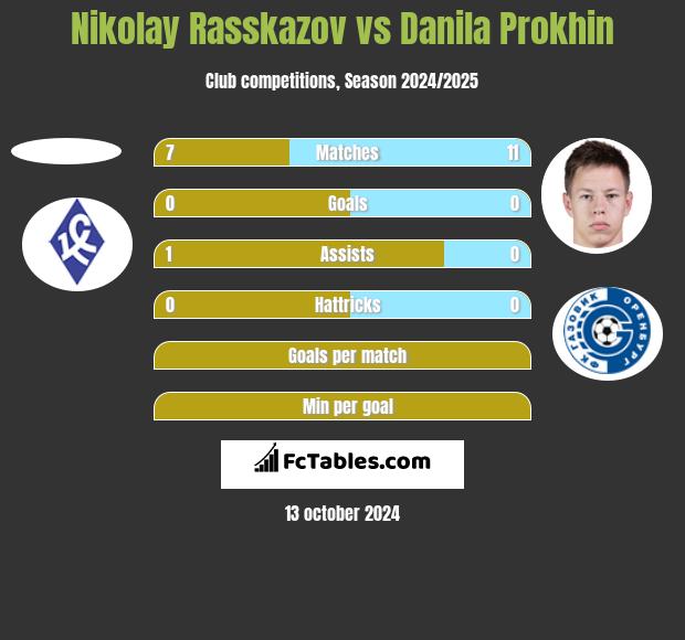 Nikolay Rasskazov vs Danila Prokhin h2h player stats