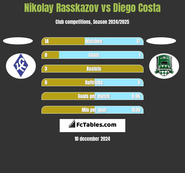 Nikolay Rasskazov vs Diego Costa h2h player stats