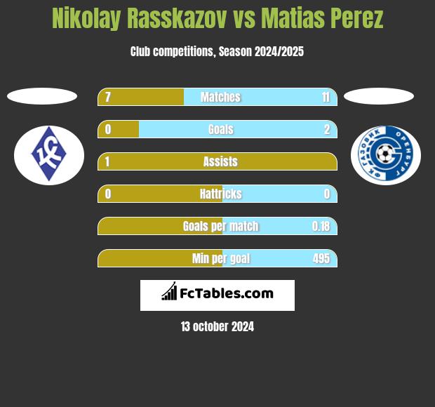 Nikolay Rasskazov vs Matias Perez h2h player stats