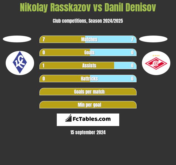 Nikolay Rasskazov vs Danil Denisov h2h player stats