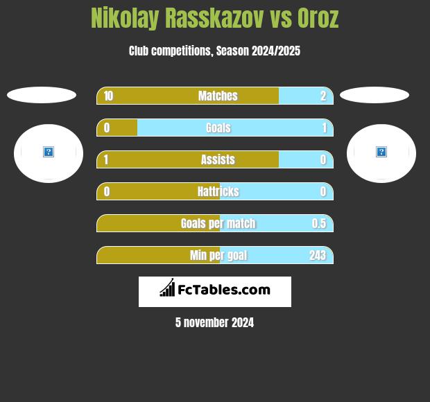 Nikolay Rasskazov vs Oroz h2h player stats