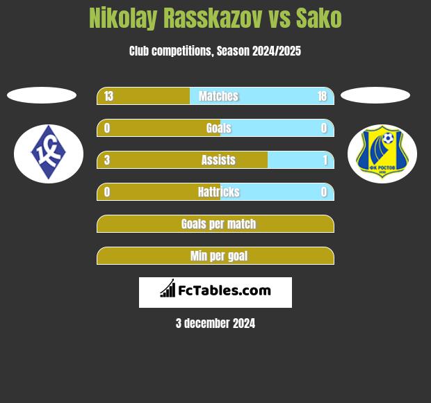 Nikolay Rasskazov vs Sako h2h player stats