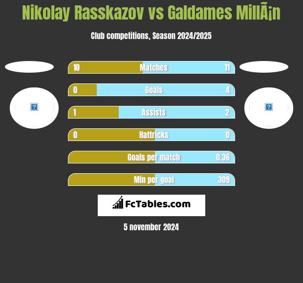 Nikolay Rasskazov vs Galdames MillÃ¡n h2h player stats