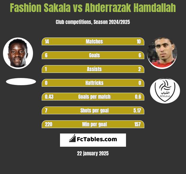 Fashion Sakala vs Abderrazak Hamdallah h2h player stats