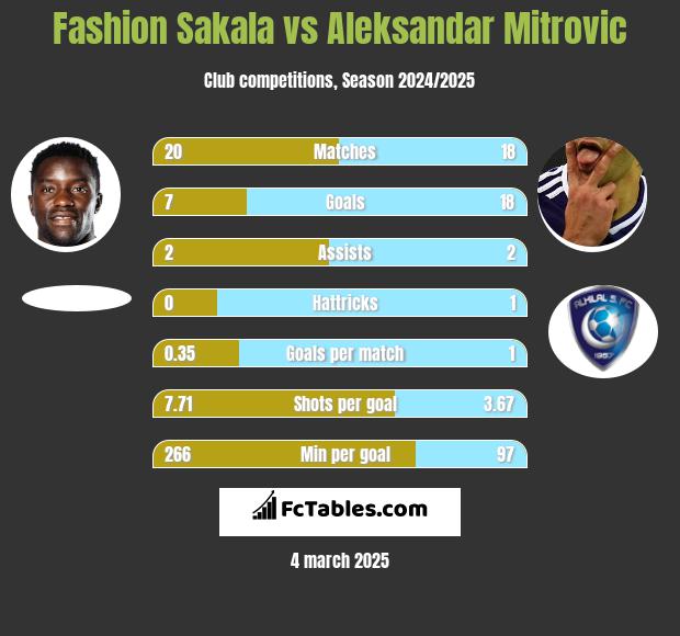 Fashion Sakala vs Aleksandar Mitrović h2h player stats