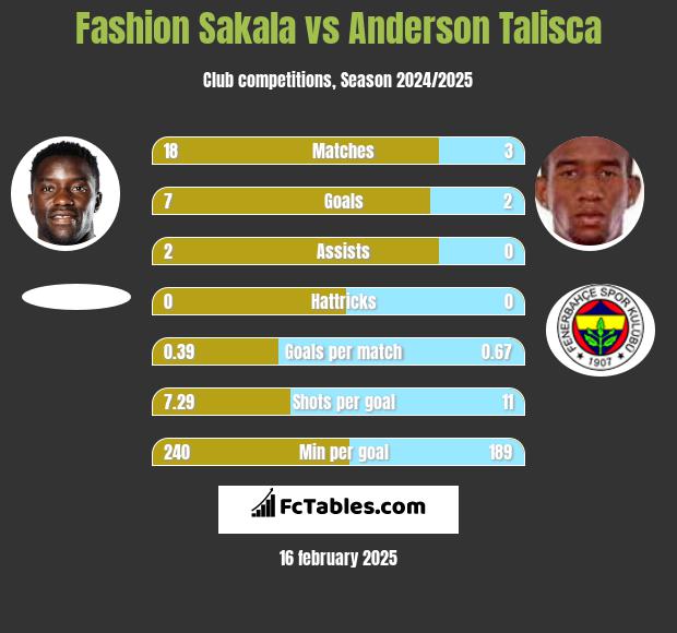 Fashion Sakala vs Anderson Talisca h2h player stats