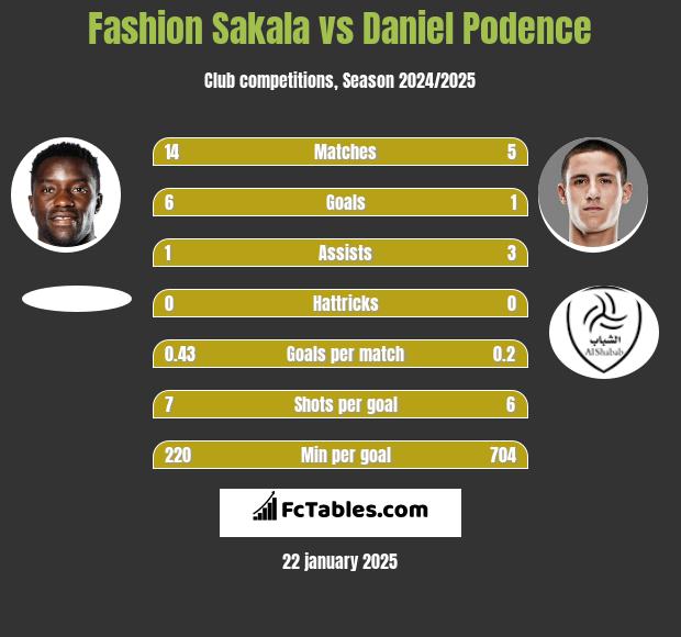 Fashion Sakala vs Daniel Podence h2h player stats