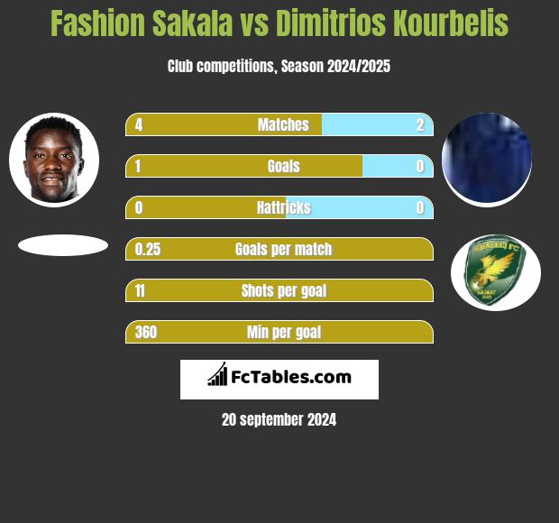 Fashion Sakala vs Dimitrios Kourbelis h2h player stats