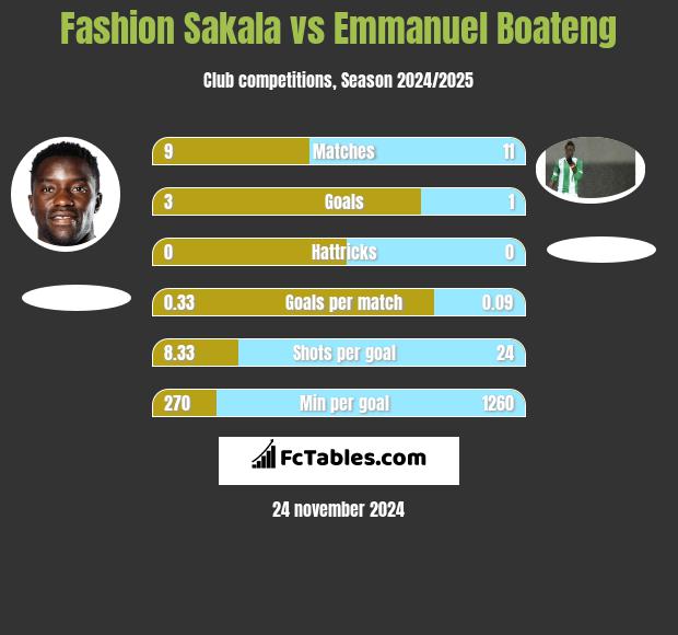 Fashion Sakala vs Emmanuel Boateng h2h player stats