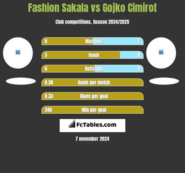 Fashion Sakala vs Gojko Cimirot h2h player stats