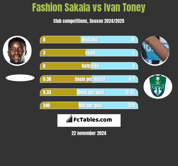 Fashion Sakala vs Ivan Toney h2h player stats