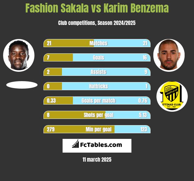 Fashion Sakala vs Karim Benzema h2h player stats