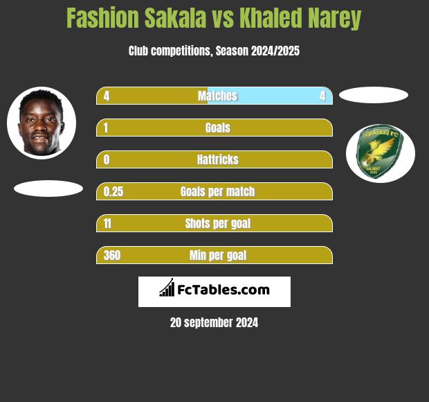 Fashion Sakala vs Khaled Narey h2h player stats