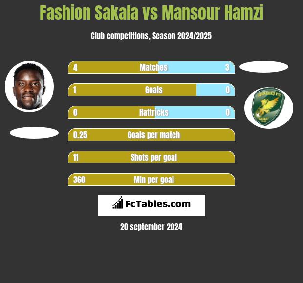 Fashion Sakala vs Mansour Hamzi h2h player stats