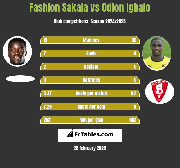 Fashion Sakala vs Odion Ighalo h2h player stats