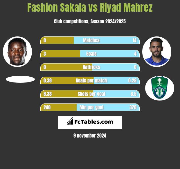 Fashion Sakala vs Riyad Mahrez h2h player stats