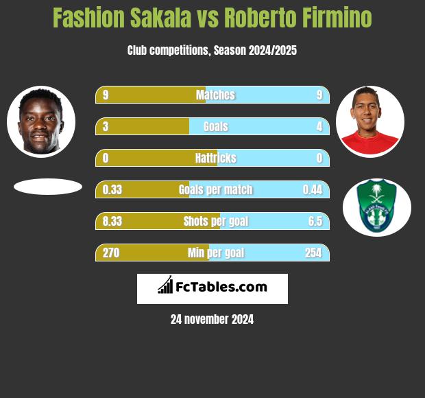 Fashion Sakala vs Roberto Firmino h2h player stats