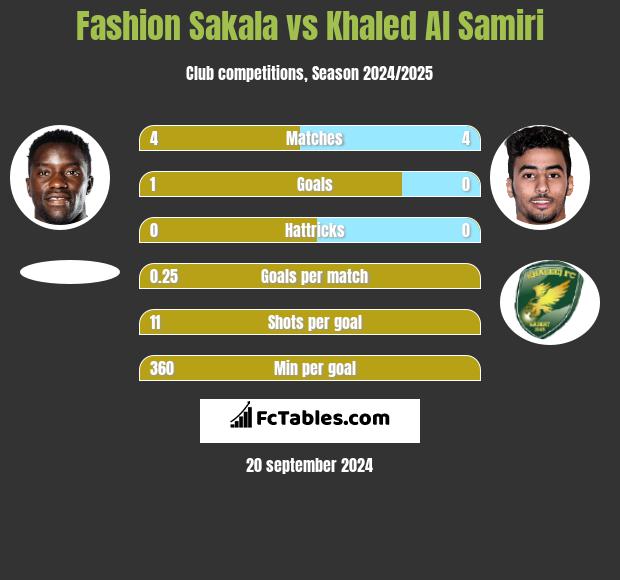 Fashion Sakala vs Khaled Al Samiri h2h player stats