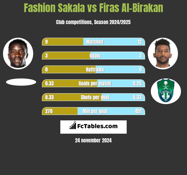 Fashion Sakala vs Firas Al-Birakan h2h player stats