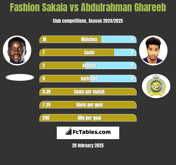 Fashion Sakala vs Abdulrahman Ghareeb h2h player stats