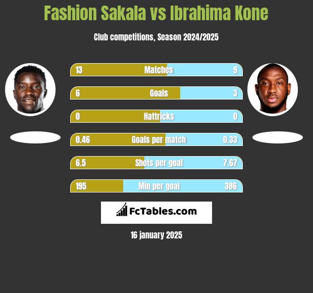 Fashion Sakala vs Ibrahima Kone h2h player stats