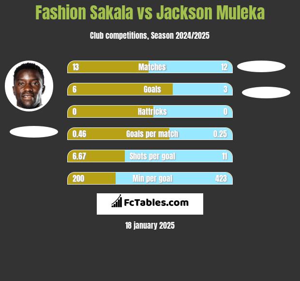 Fashion Sakala vs Jackson Muleka h2h player stats