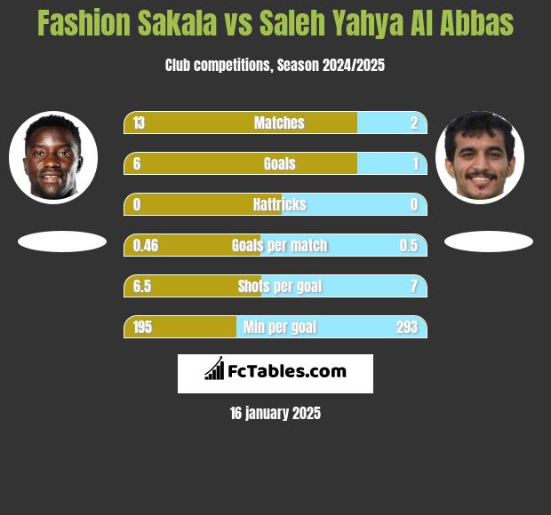 Fashion Sakala vs Saleh Yahya Al Abbas h2h player stats