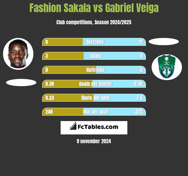 Fashion Sakala vs Gabriel Veiga h2h player stats