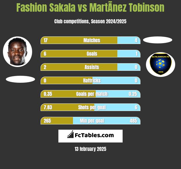 Fashion Sakala vs MartÃ­nez Tobinson h2h player stats