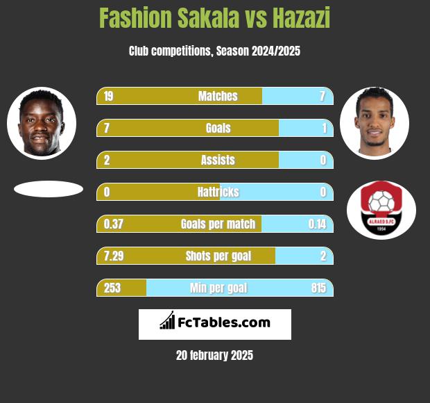 Fashion Sakala vs Hazazi h2h player stats