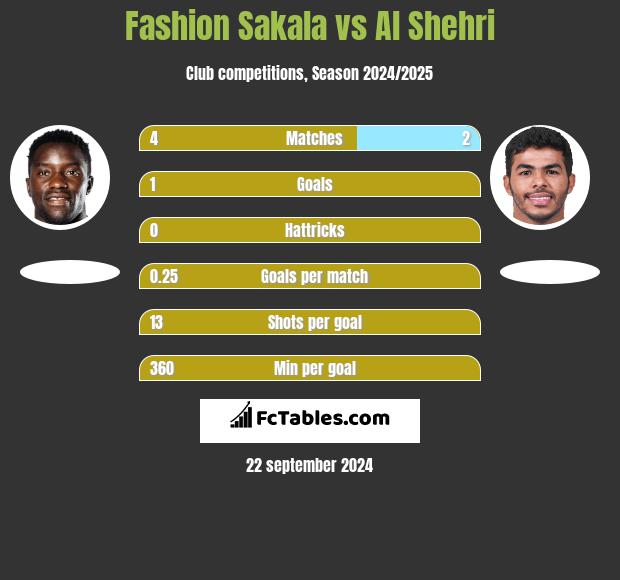 Fashion Sakala vs Al Shehri h2h player stats