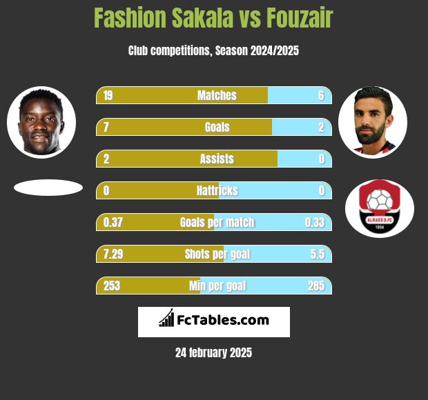 Fashion Sakala vs Fouzair h2h player stats