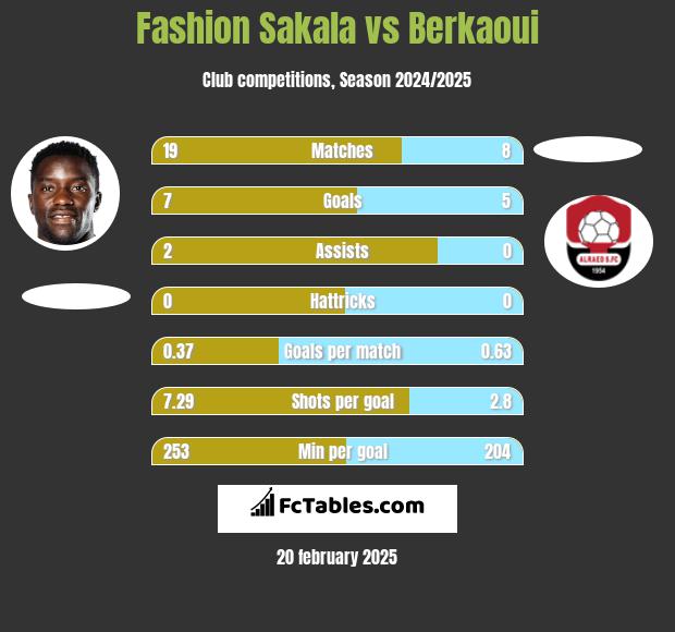 Fashion Sakala vs Berkaoui h2h player stats