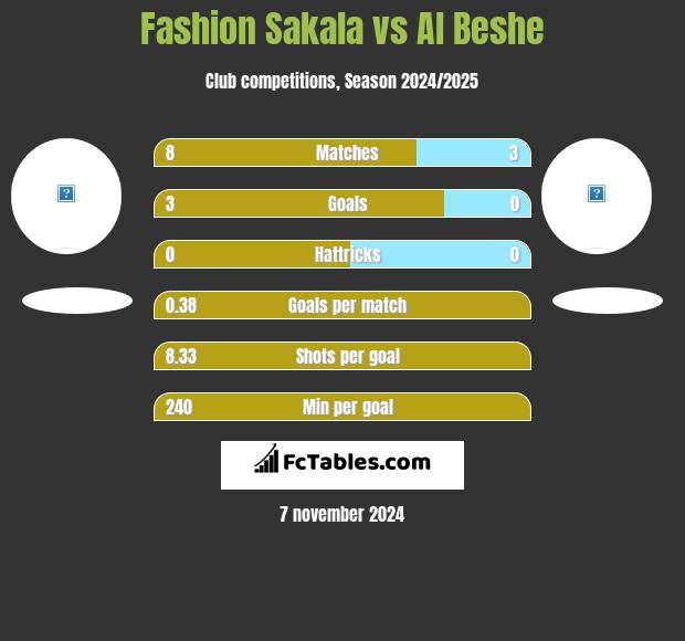 Fashion Sakala vs Al Beshe h2h player stats