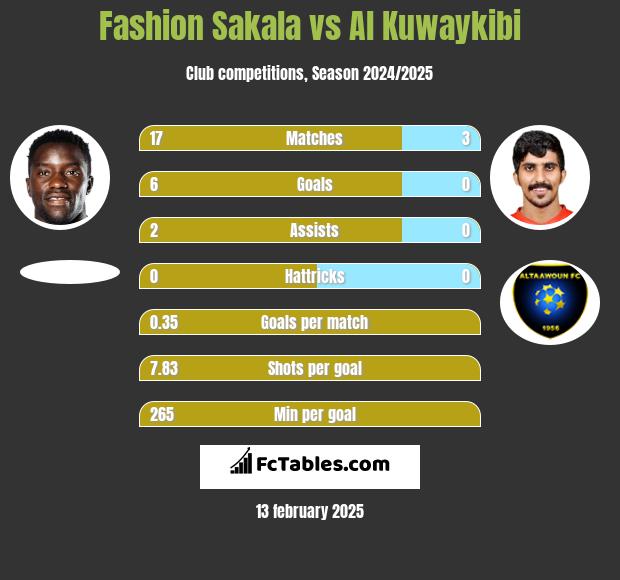 Fashion Sakala vs Al Kuwaykibi h2h player stats