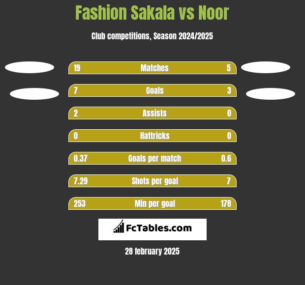 Fashion Sakala vs Noor h2h player stats