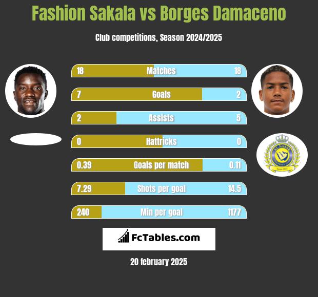 Fashion Sakala vs Borges Damaceno h2h player stats