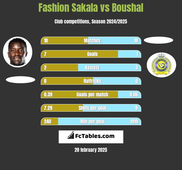 Fashion Sakala vs Boushal h2h player stats