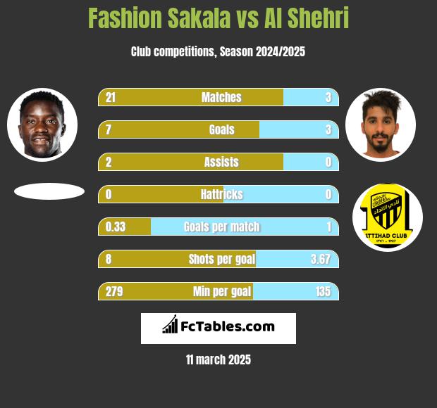 Fashion Sakala vs Al Shehri h2h player stats