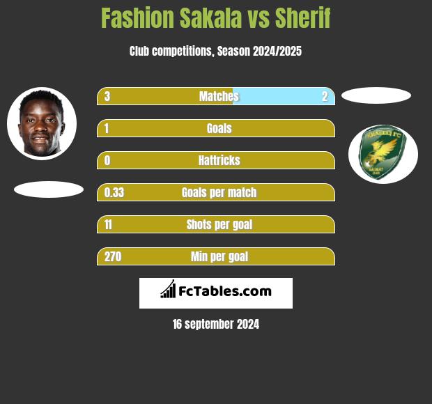 Fashion Sakala vs Sherif h2h player stats