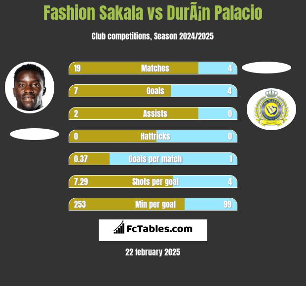 Fashion Sakala vs DurÃ¡n Palacio h2h player stats