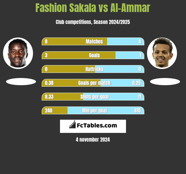 Fashion Sakala vs Al-Ammar h2h player stats