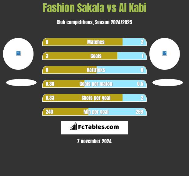 Fashion Sakala vs Al Kabi h2h player stats