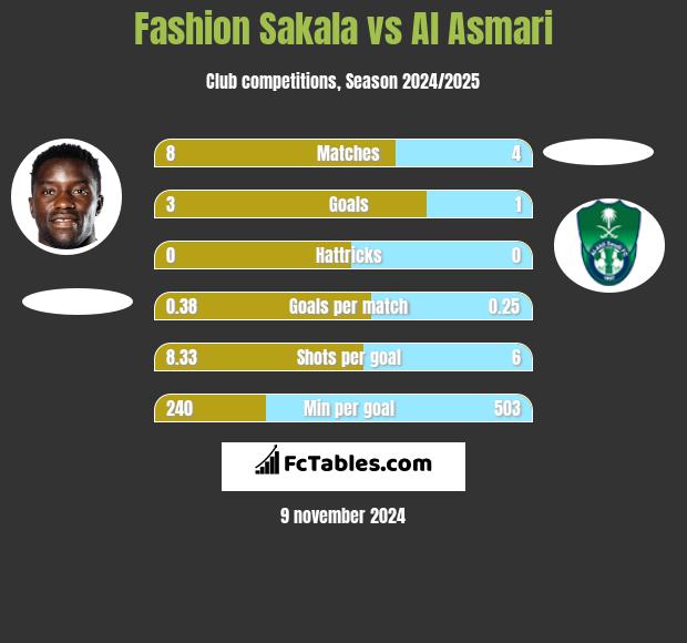 Fashion Sakala vs Al Asmari h2h player stats