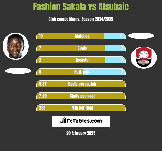 Fashion Sakala vs Alsubaie h2h player stats