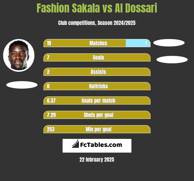 Fashion Sakala vs Al Dossari h2h player stats