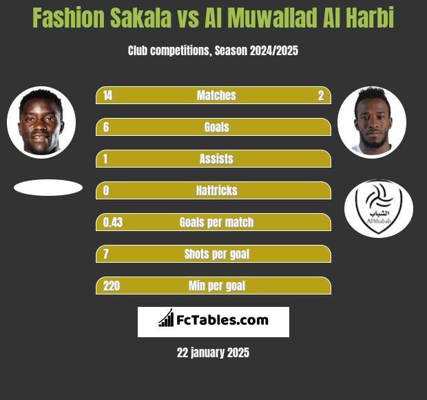 Fashion Sakala vs Al Muwallad Al Harbi h2h player stats