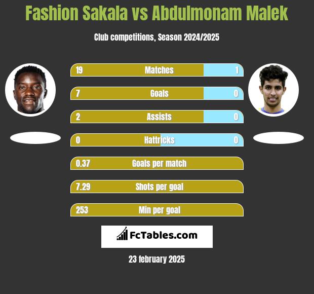 Fashion Sakala vs Abdulmonam Malek h2h player stats